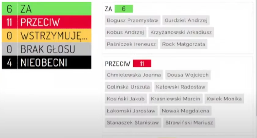 Wynik głosowania w sprawie zdjęcia środków na Instytut Dmowskiego z budżetu Otwocka 2024